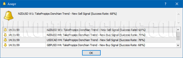 Alerts TakeProPips Donchian Trend Pro