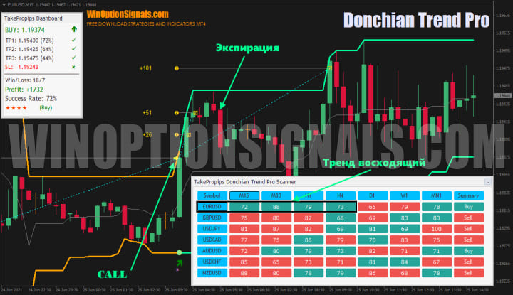 call option TakeProPips Donchian Trend Pro