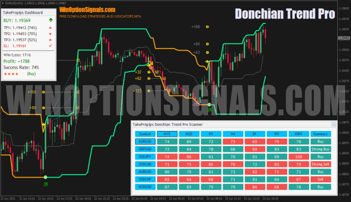 Donchian Trend Pro indicator