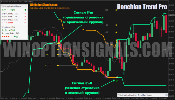 TakeProPips Donchian Trend Pro signals
