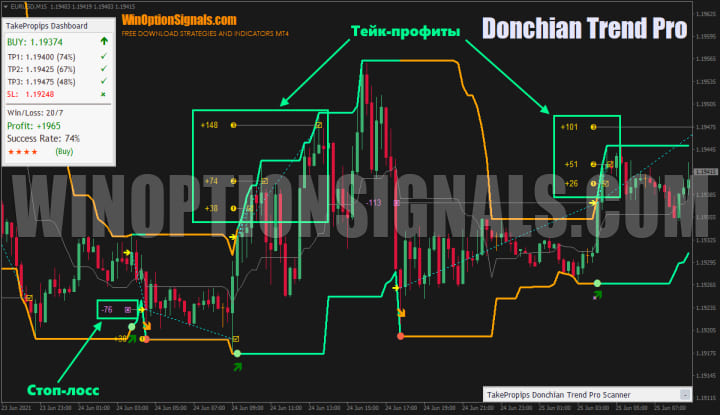 Take profit and stop loss on Forex
