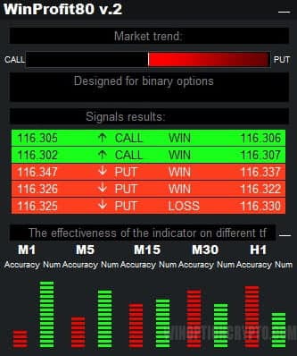 list of current win-80 indicator signals