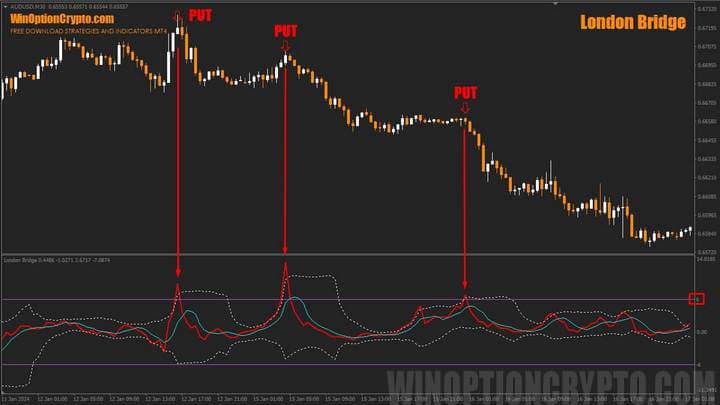 señal de compra de opción de venta
