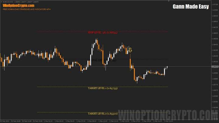 Indicador Gann Made Easy