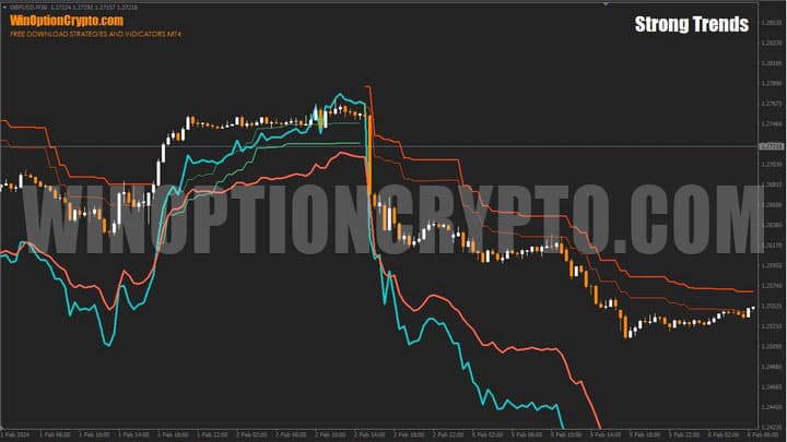 график strong trends