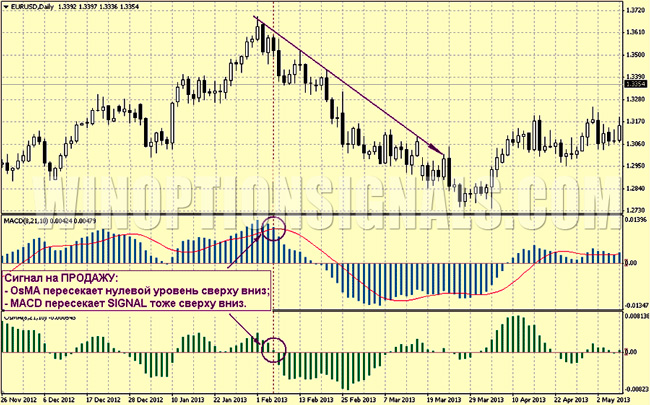 Индикатор OsMA