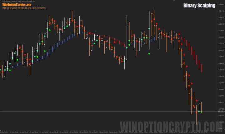 график Binary Scalping