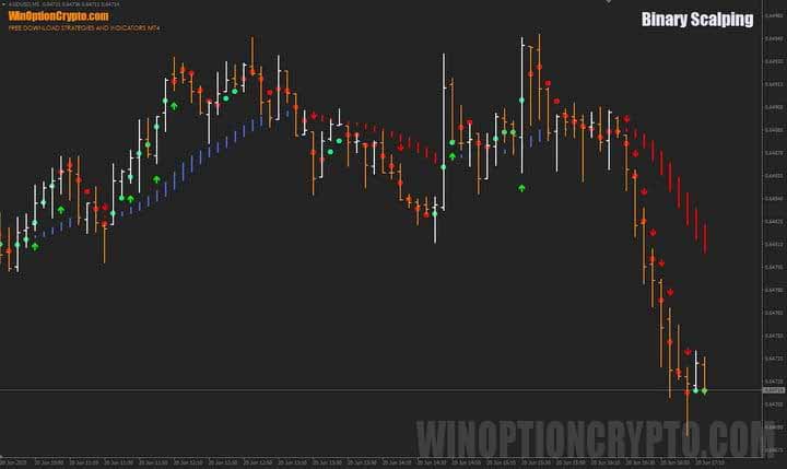 Binary Scalping chart