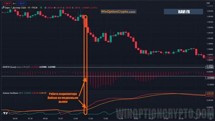 сигнал осцилятона на понижение цены