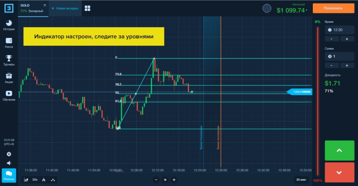 Уровни линий Фибоначчи