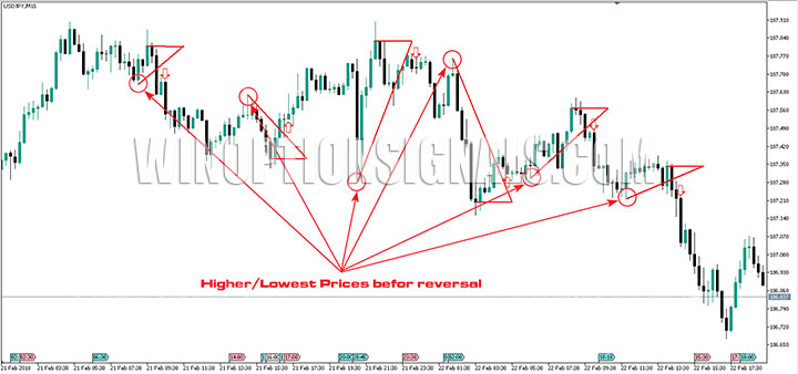 The highest and lowest candles on the chart