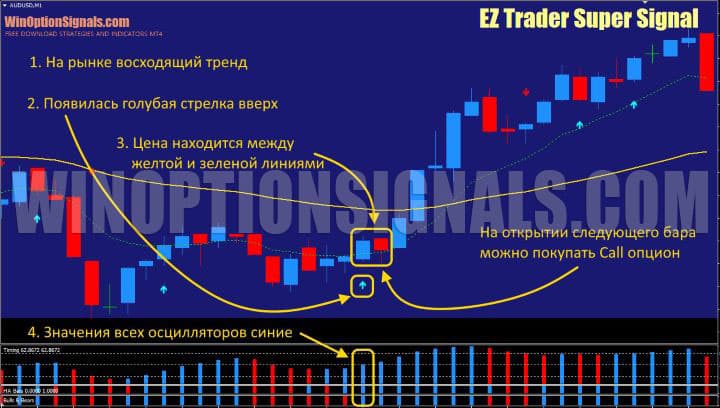 сигнал на покупку call опциона