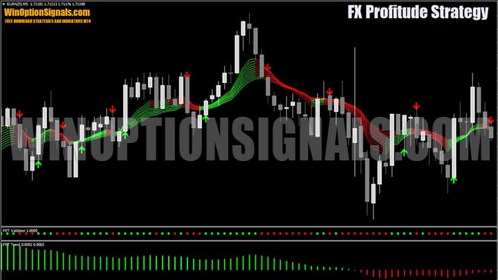 Пример использования стратегии FX Profitude на графике