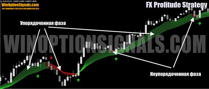Фазы тренда при использовании индикатора FTP Array в стратегии FX Profitude 