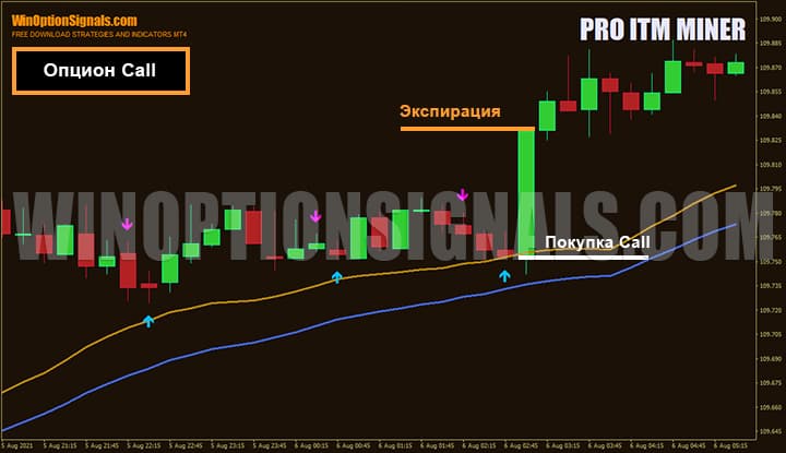 Покупка опциона Call по стратегии для бинарных опционов Pro ITM Miner VIP