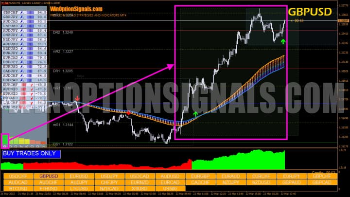 currency strength on the chart
