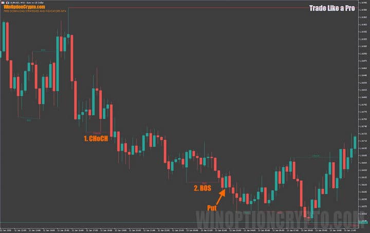 проявление медвежьего тренда в Trade Like a Pro