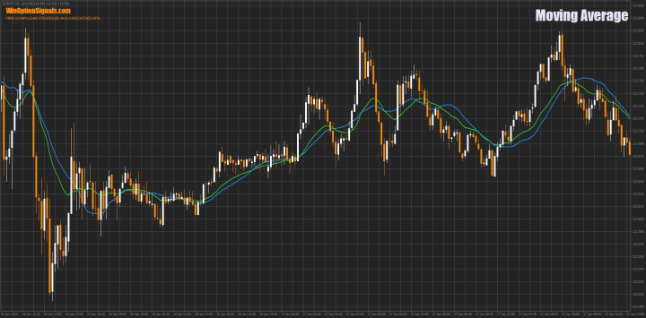 Индикатор Скользящие Средние