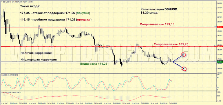 Скользящие средние